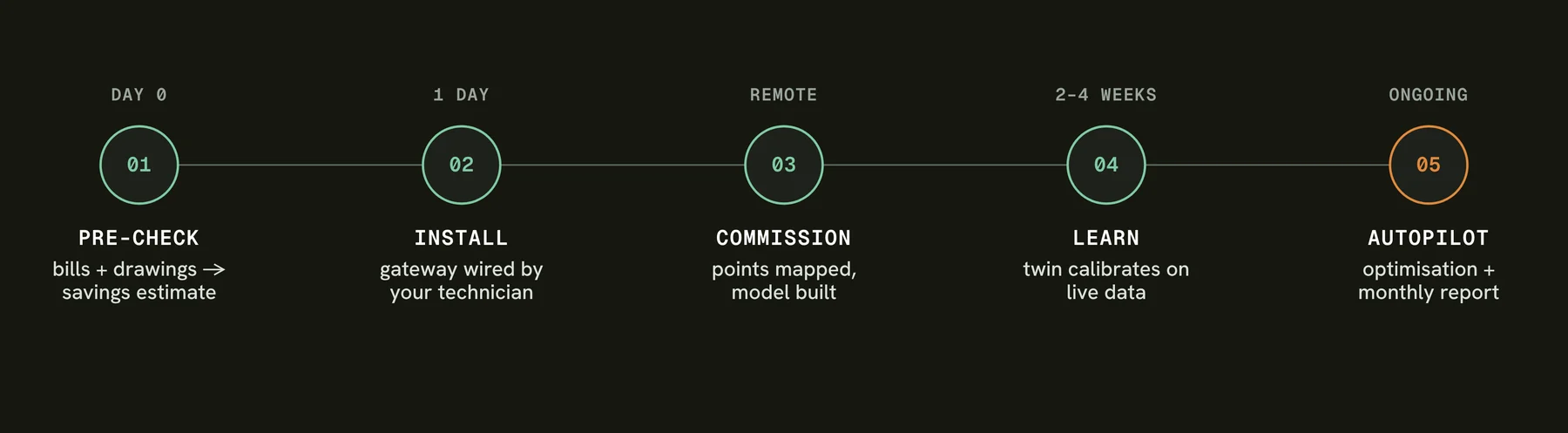 From pre-check to autopilot: pre-check, one-day install, remote commissioning, two to four weeks of learning, autopilot