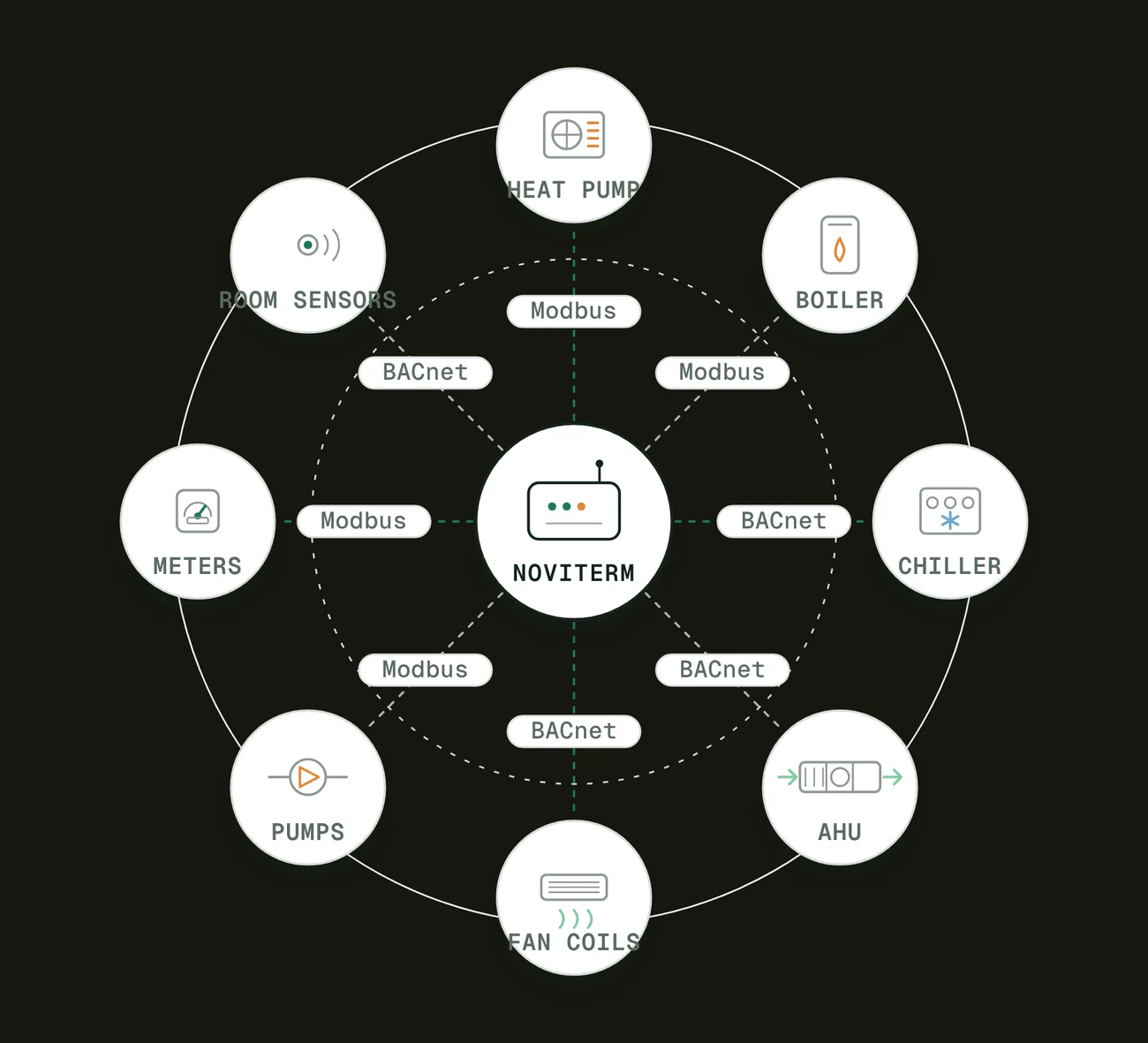 The Noviterm gateway connects heat pumps, boilers, chillers, AHUs, fan coils, pumps, meters and room sensors over Modbus and BACnet