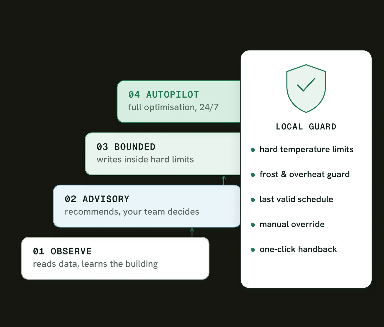 Four operating modes from observe to autopilot, with a local guard on the gateway