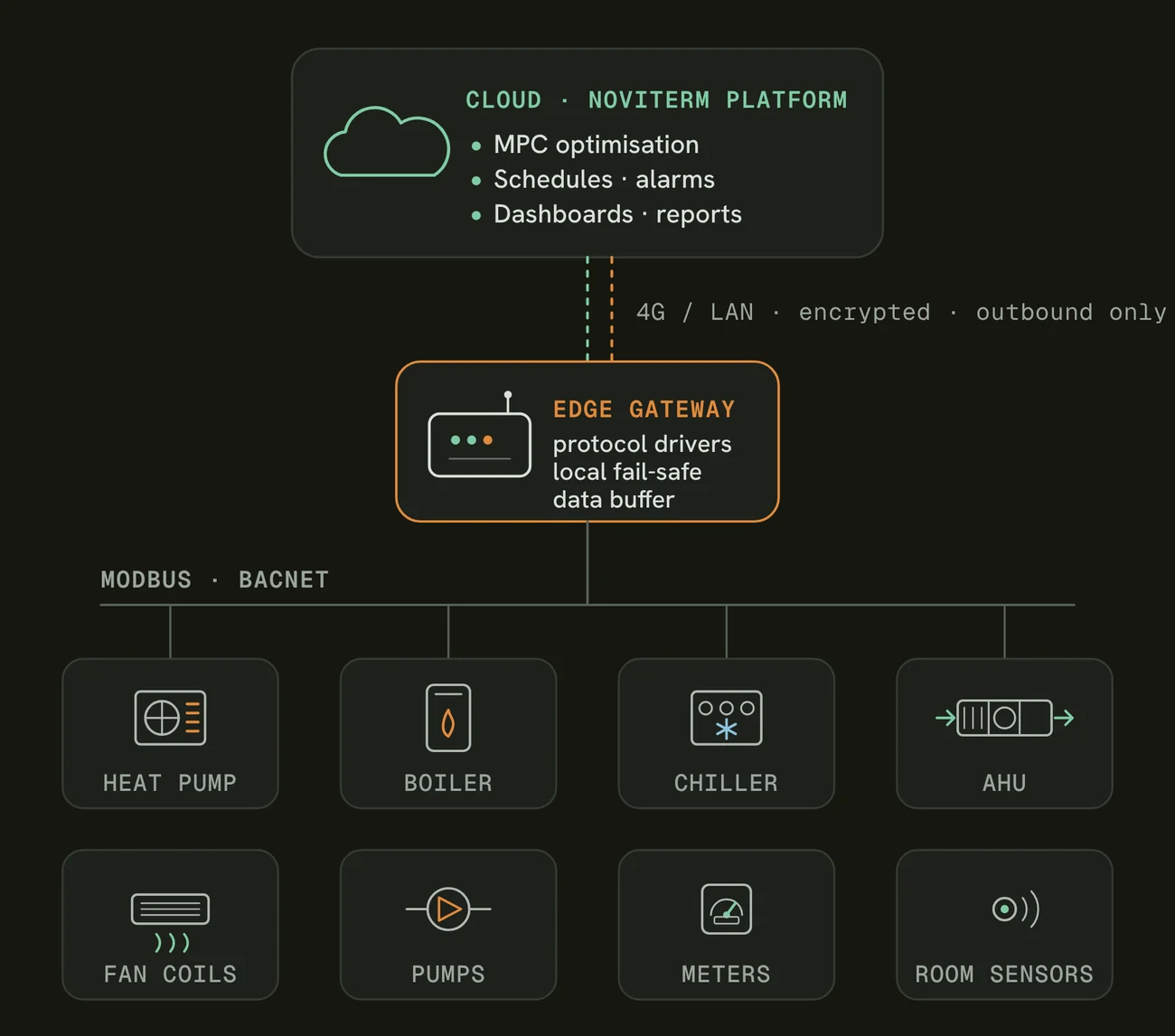 Virtual BMS: Noviterm platform in the cloud, an encrypted outbound-only gateway on site, and equipment connected over Modbus and BACnet