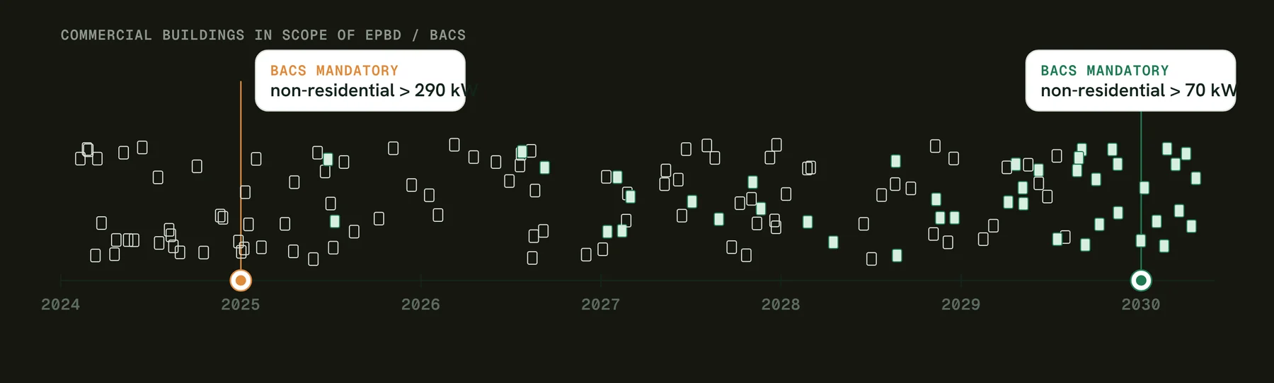 Timeline: building automation (BACS) mandatory for non-residential buildings above 290 kW from 2025 and above 70 kW by 2030
